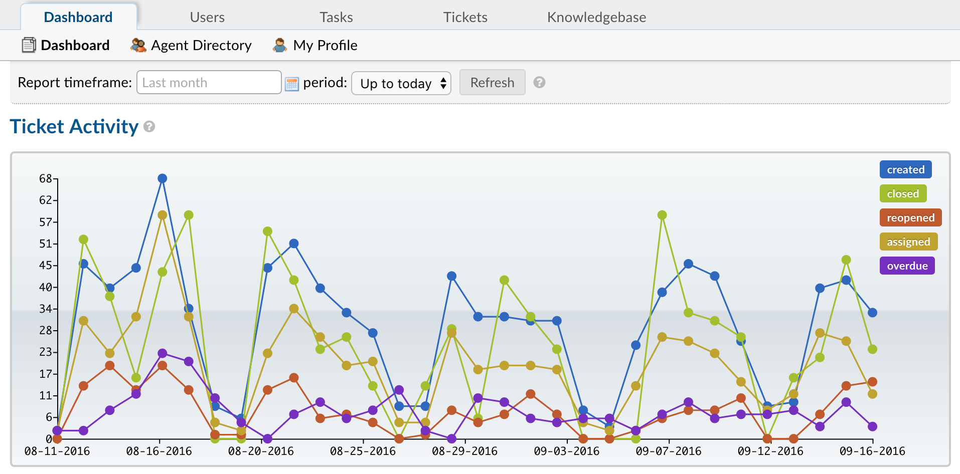 Dashboard Graph