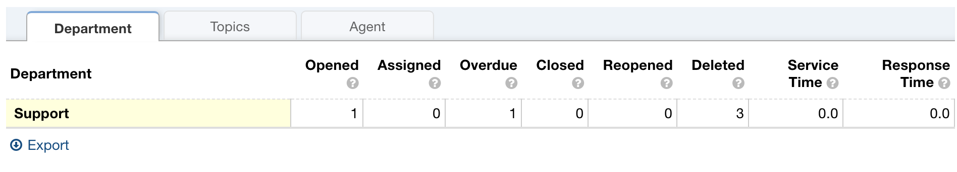 Dashboard Statistics