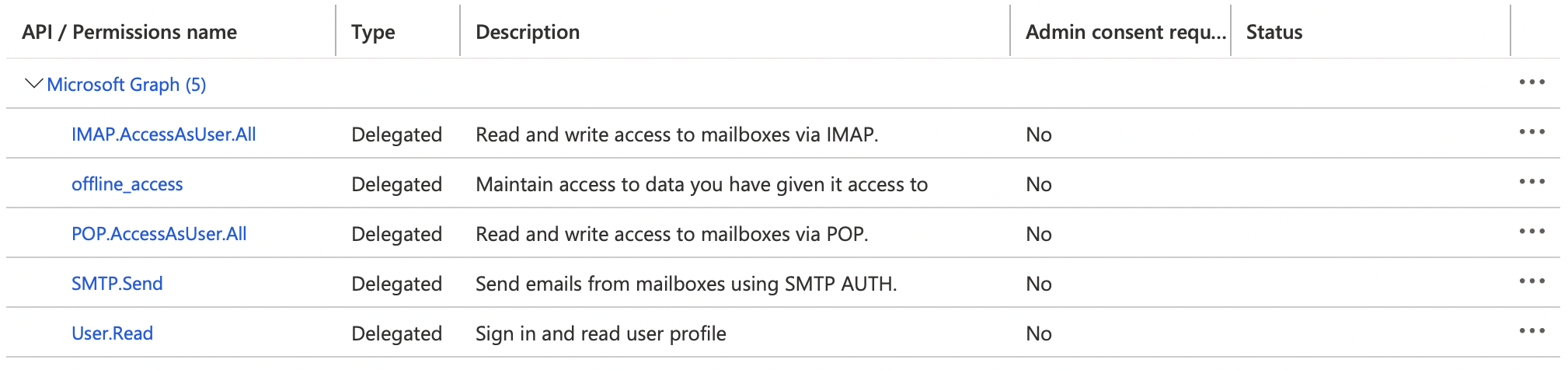 Permissions table