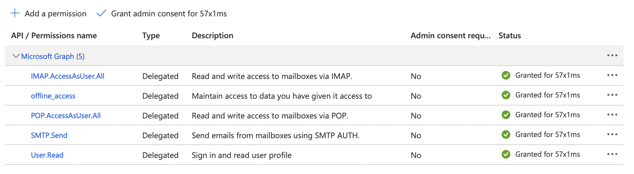 Permissions table consented